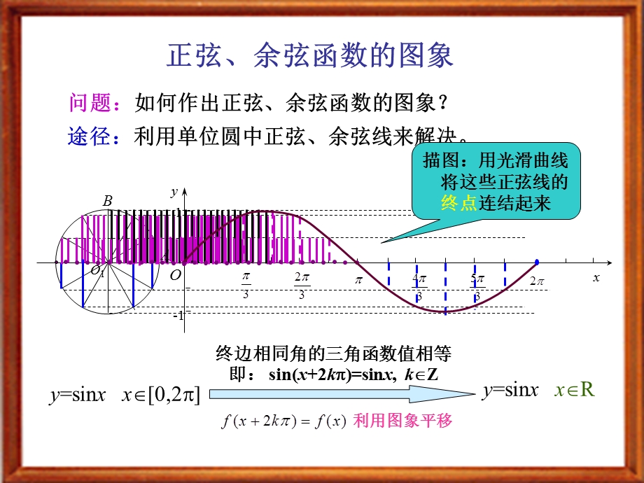 正余弦函数的图象.ppt_第3页