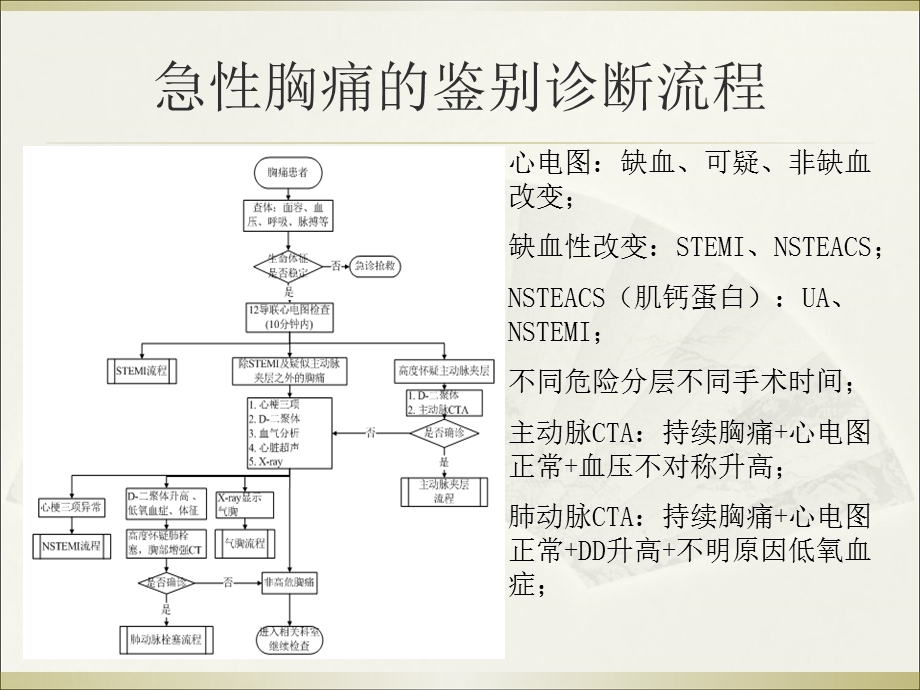 胸痛中心的救治流程.ppt_第3页