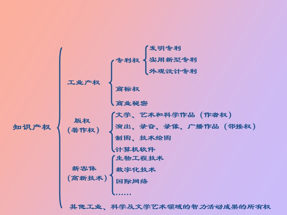 药品知识产权.ppt_第3页