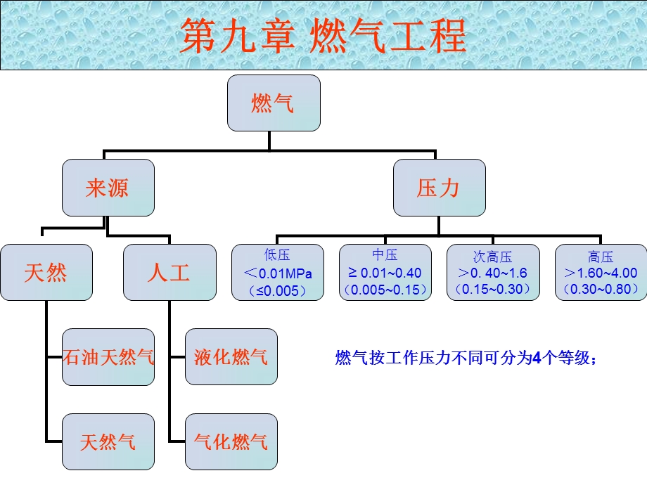 管道工程识图与施工工艺.ppt_第2页