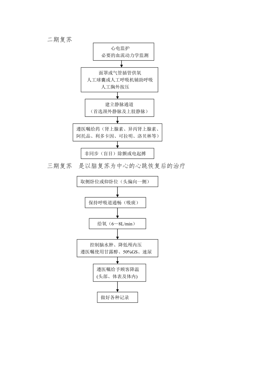 医院护理应急处置预案.doc_第2页