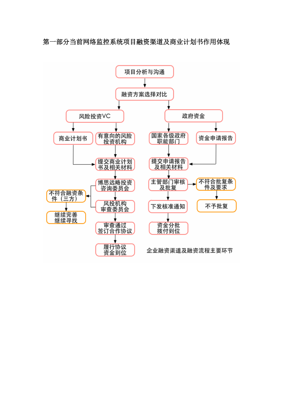 商业计划书(包括可行性研究报告-融资方案-资金申请报告)及融资指导【整理范本】.doc_第3页