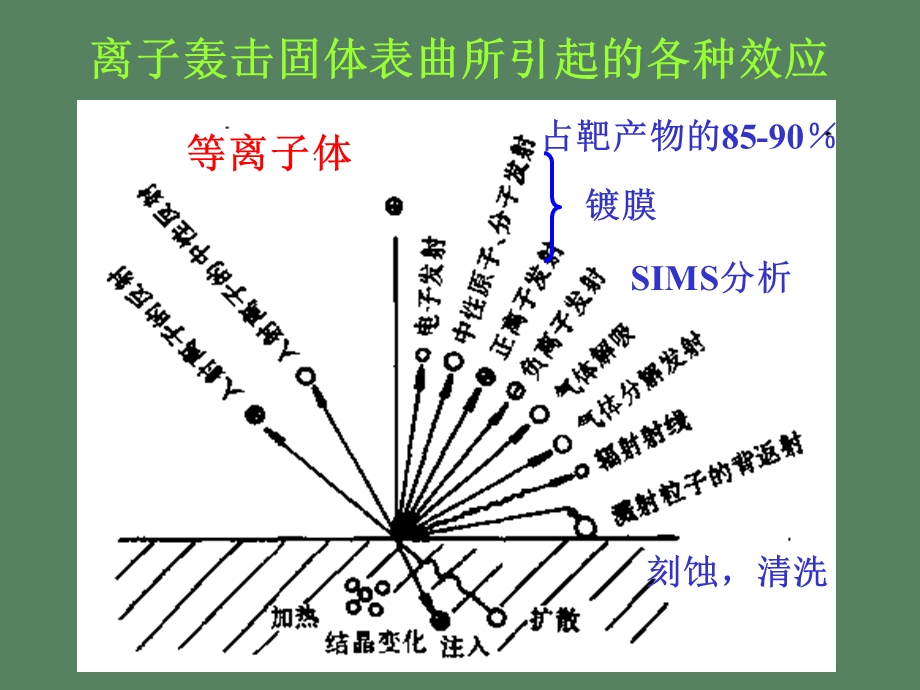 溅射薄膜制备技术.ppt_第3页