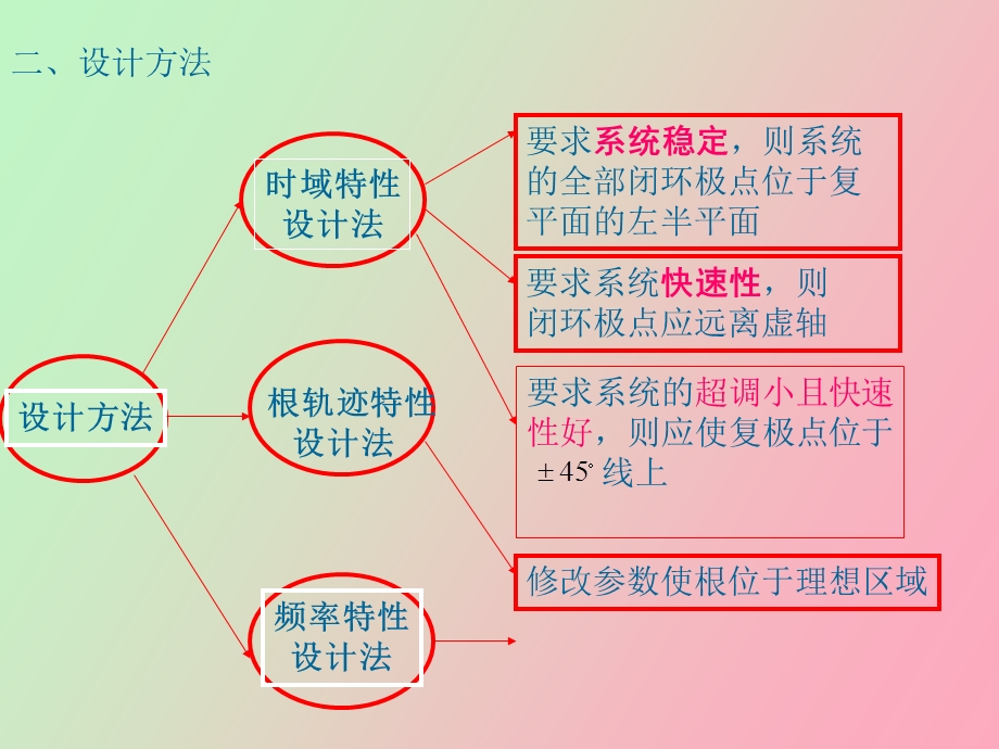 自动控制原理系统校正.ppt_第2页