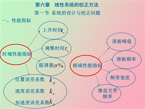 自动控制原理系统校正.ppt