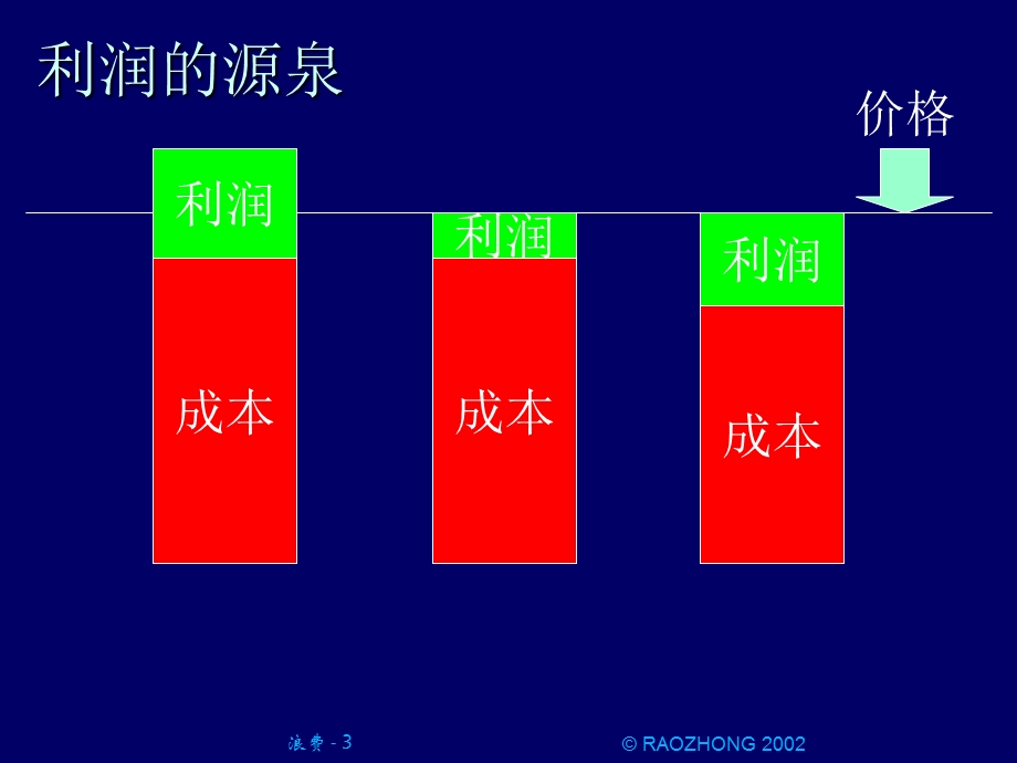 生产企业管理浪费分析.ppt_第3页