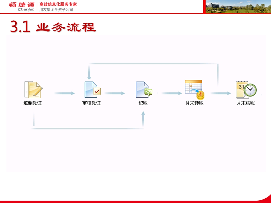 用友T3产品帐表操作讲解.ppt_第3页