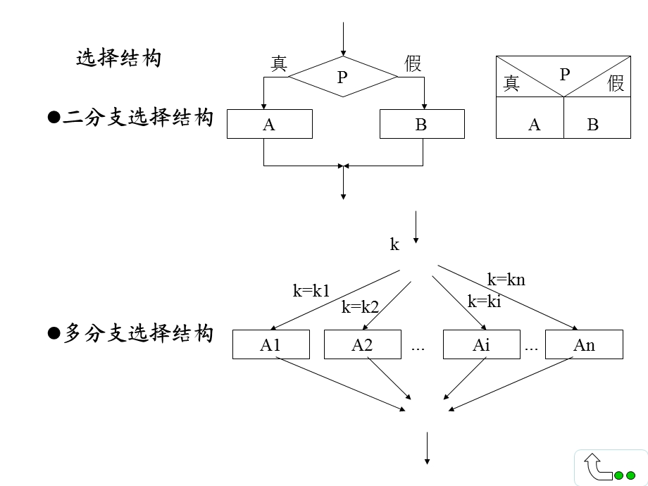 程序的三种基本结构.ppt_第2页