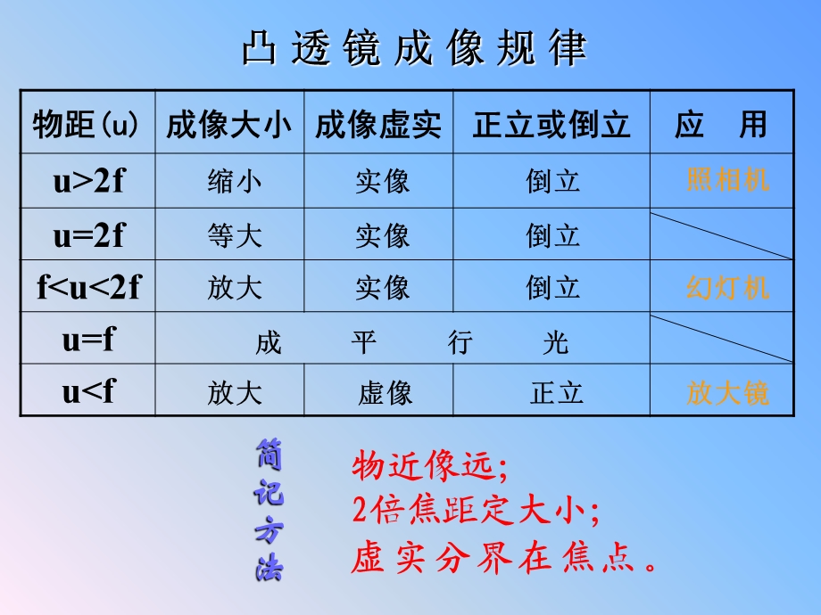 照相机、幻灯机、放大镜的好课件.ppt_第3页