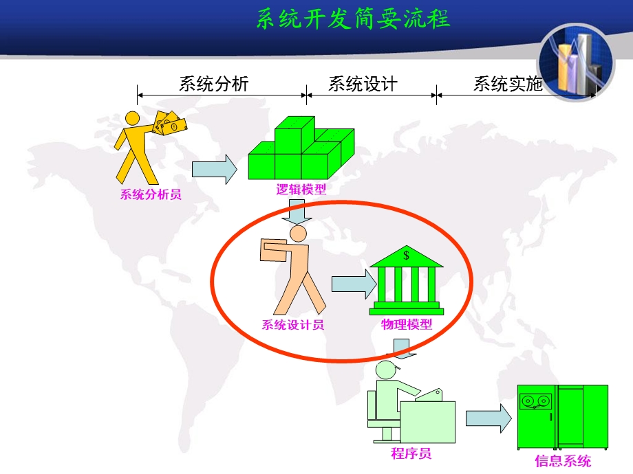 管理信息系统的系统设计.ppt_第2页