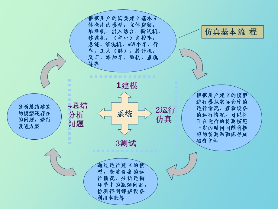 物流设施与设备的优化配置.ppt_第3页