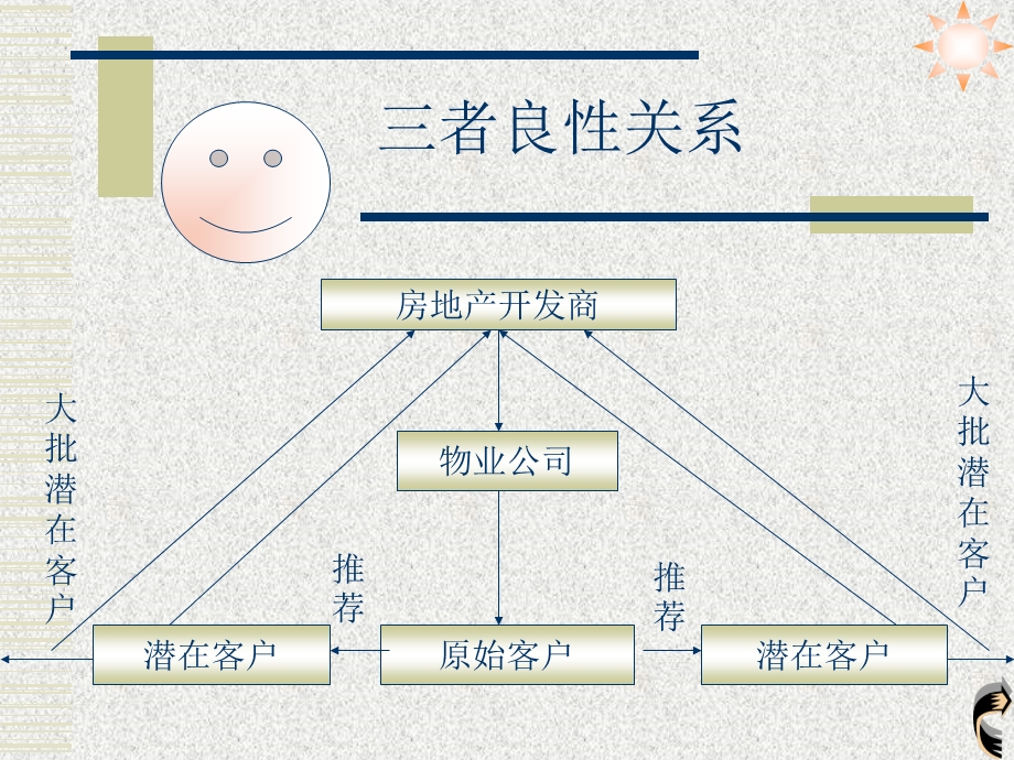 物业公司员工职业培训.ppt_第3页