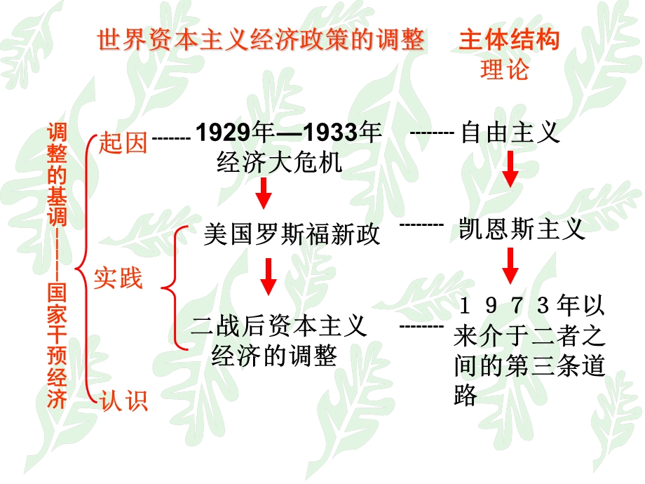 单元六世界资本主义经济政策的调整.ppt_第3页