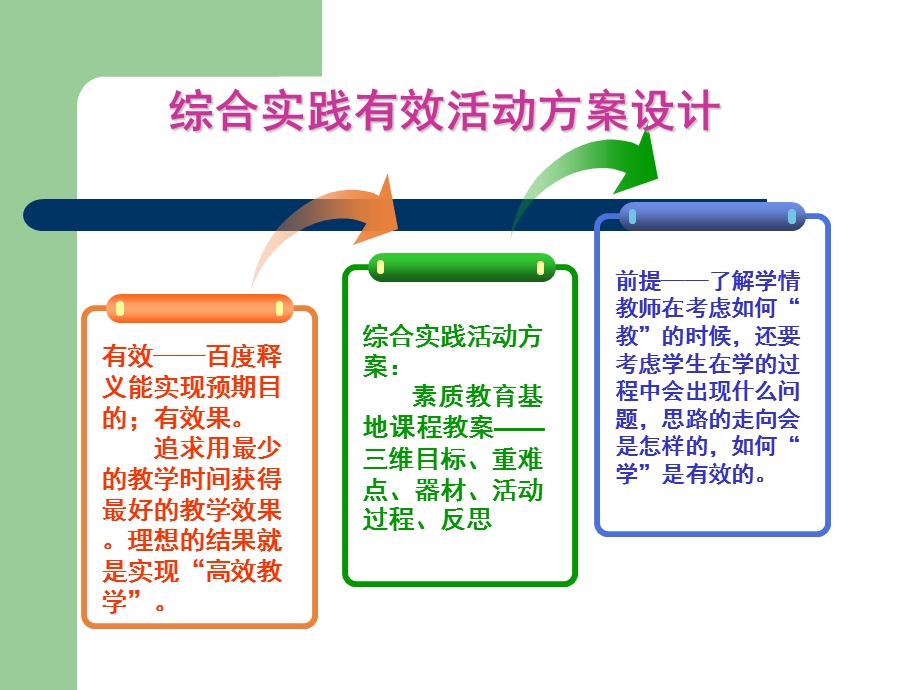 综合实践有效活动方案设计方法指导.ppt_第2页