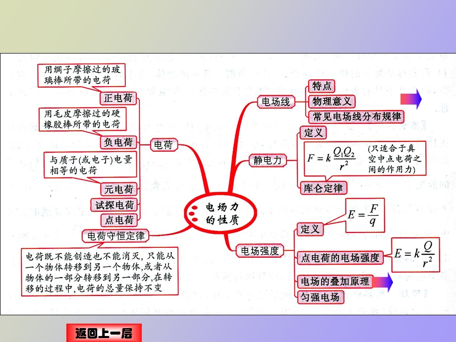 物理期末考试知识框.ppt_第3页