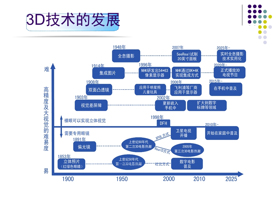 3D显示技术原理及发展简介—前沿显示技术.ppt_第3页