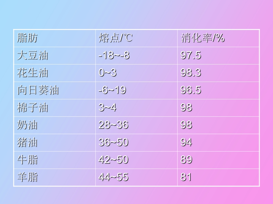 脂类理化性质.ppt_第3页