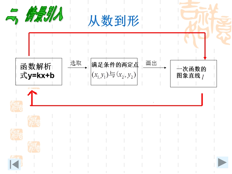 待定系数法.ppt_第3页