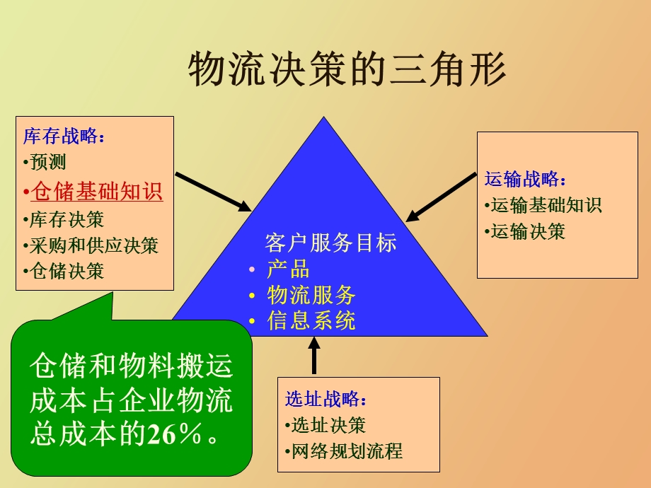 物流与供应链管理研第十一章.ppt_第2页