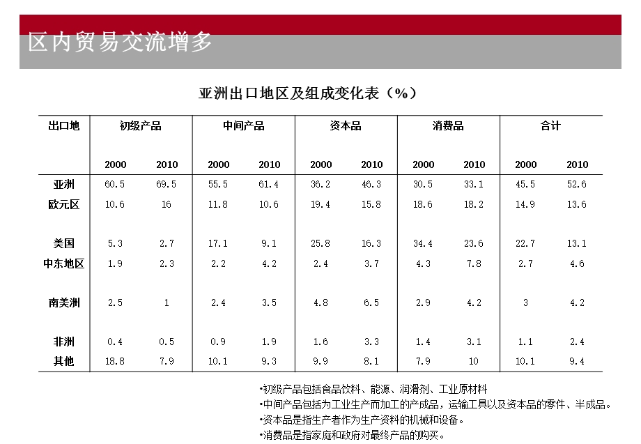 钟红亚洲金融合作加速背景下人民币国际化的新机遇1.ppt_第3页