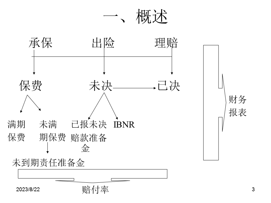 精算知识培训与交流.ppt_第3页