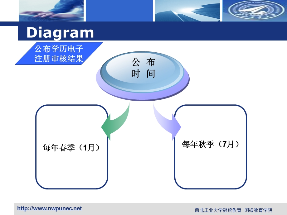 证书发放工作要点及流程.ppt_第3页