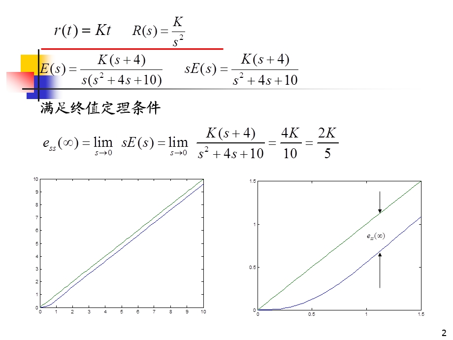 自动控制原理简明版第3章时域分析法.ppt_第2页