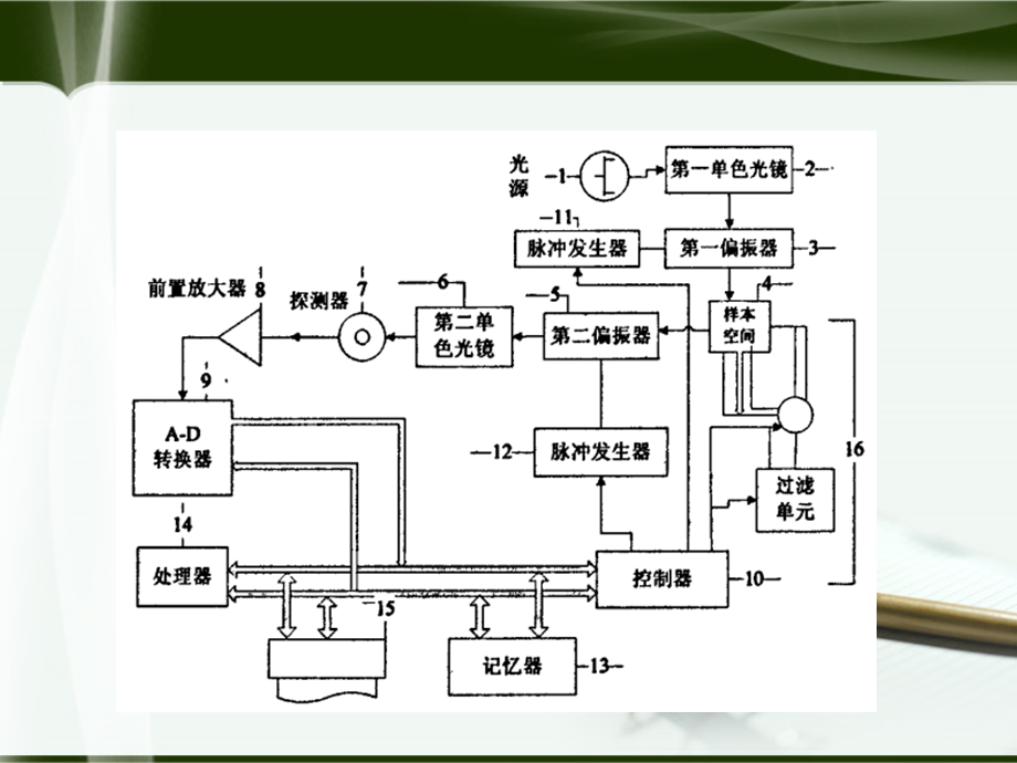 荧光偏振免疫分析.ppt_第3页