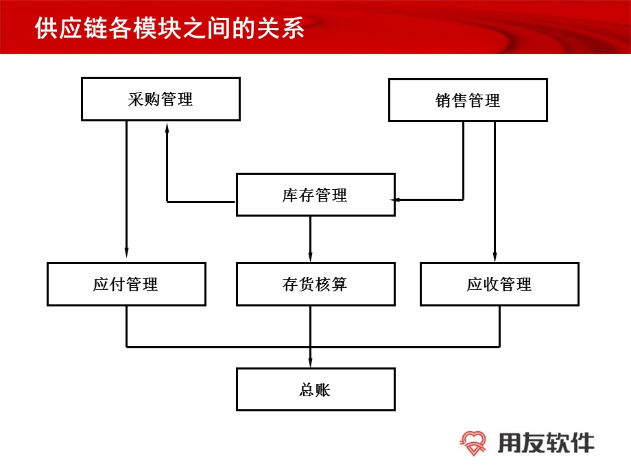 用友u8供应链业务流程.ppt_第1页