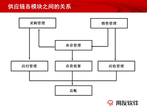 用友u8供应链业务流程.ppt