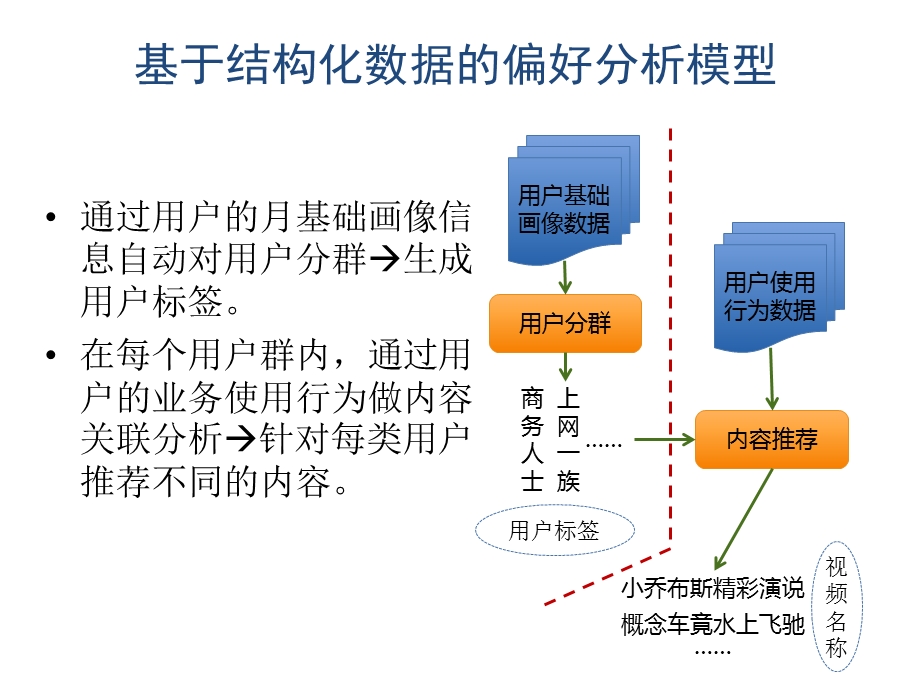 用户的业务偏好分析应用模型.ppt_第3页