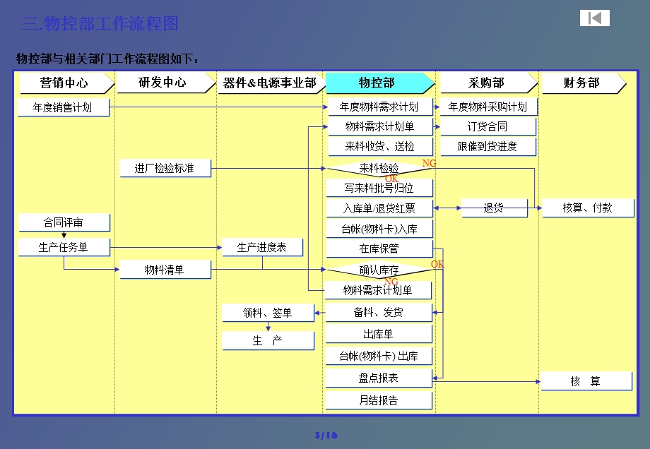 物控部管理说明书.ppt_第2页