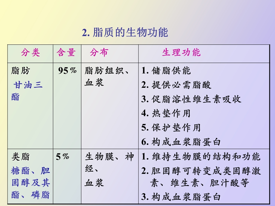 脂质及细胞生物膜.ppt_第3页