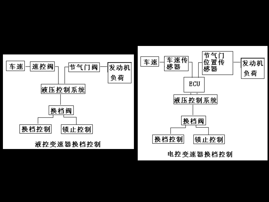 自动变速器液控、电控液压控制系统.ppt_第3页