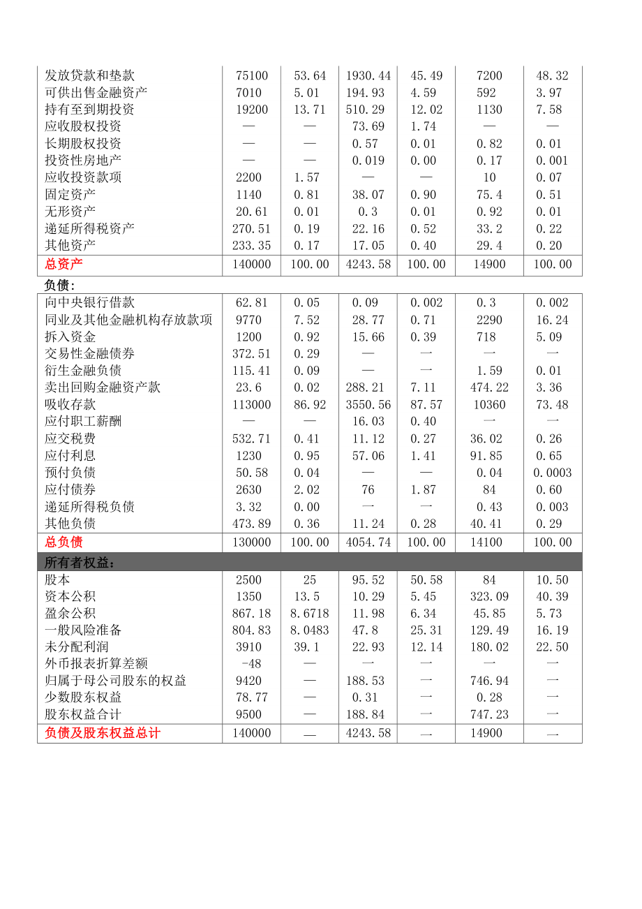 不同银行资产负债表分析.docx_第3页