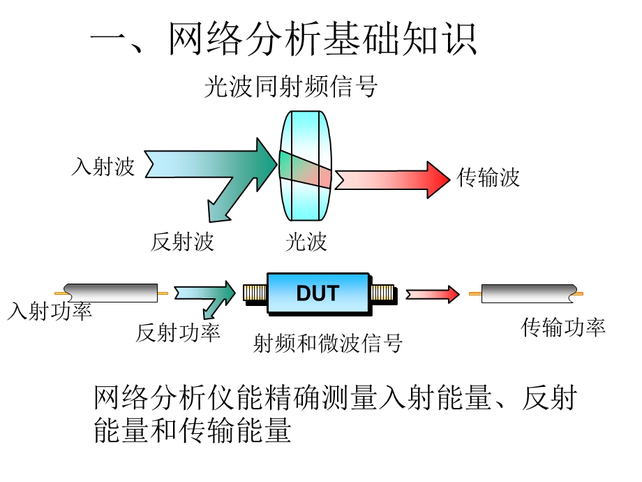 网络分析仪操作基础.ppt_第2页