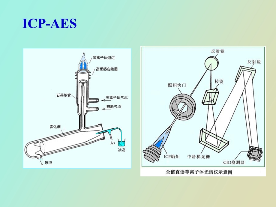 研究生课程ICP元素分析.ppt_第3页