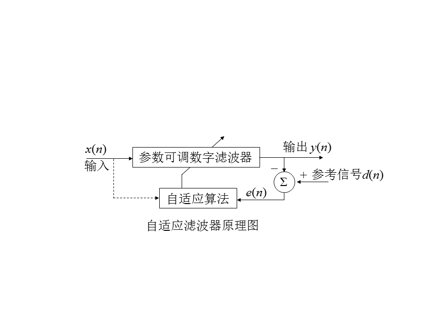 现代信号处理03-自适应信号处理.ppt_第3页