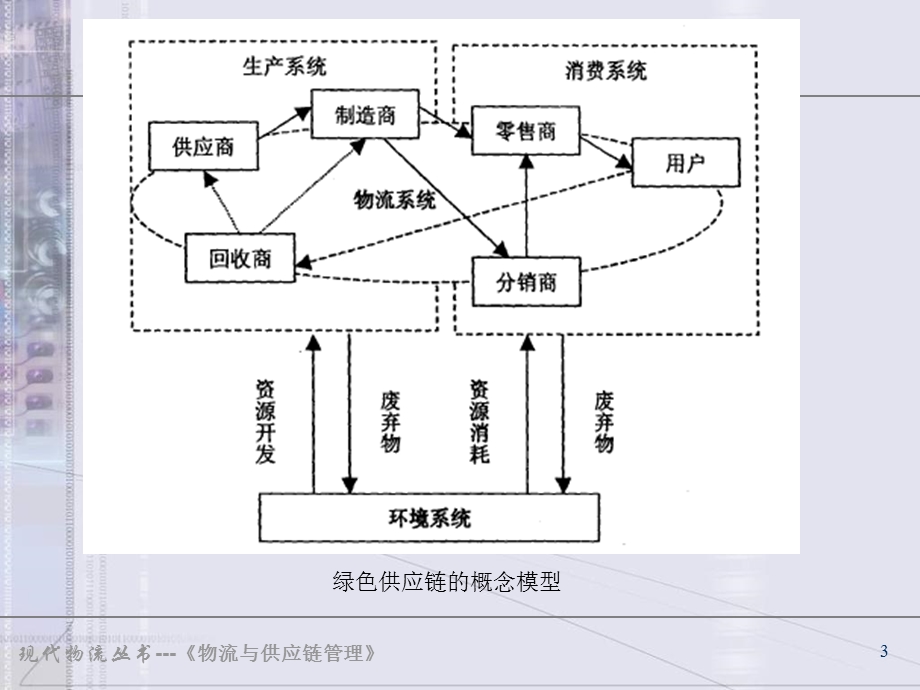 现代物流与供应链管理的发展.ppt_第3页