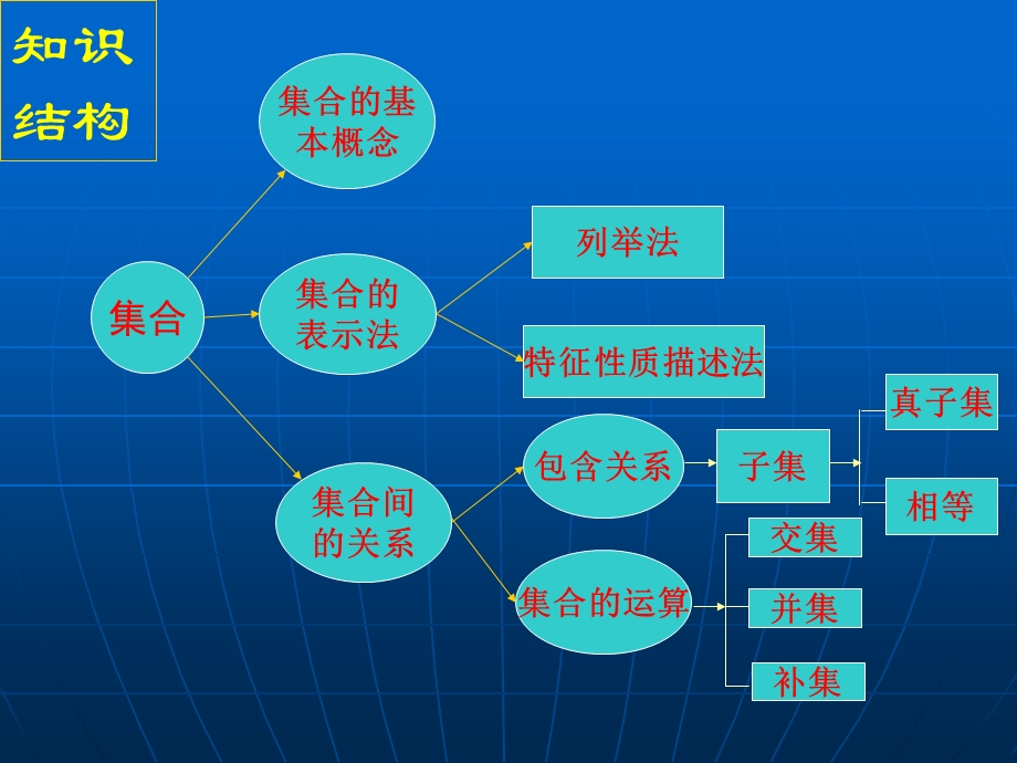 第一讲 集合.ppt_第3页