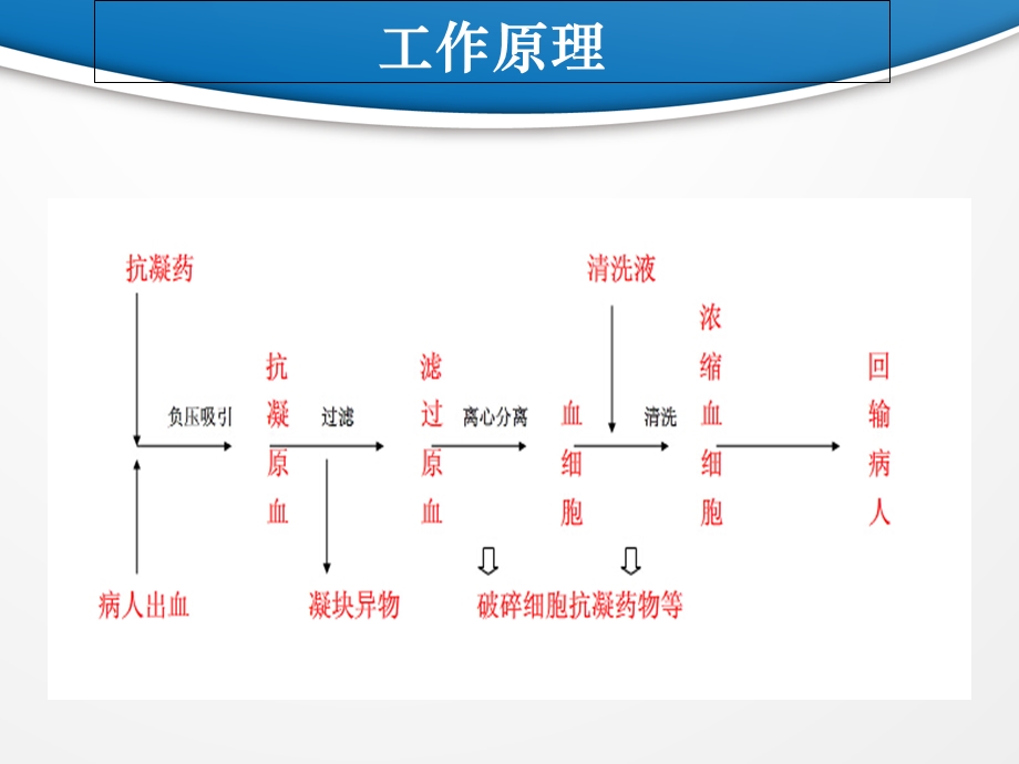 自体血回收机的临床应用.ppt_第3页