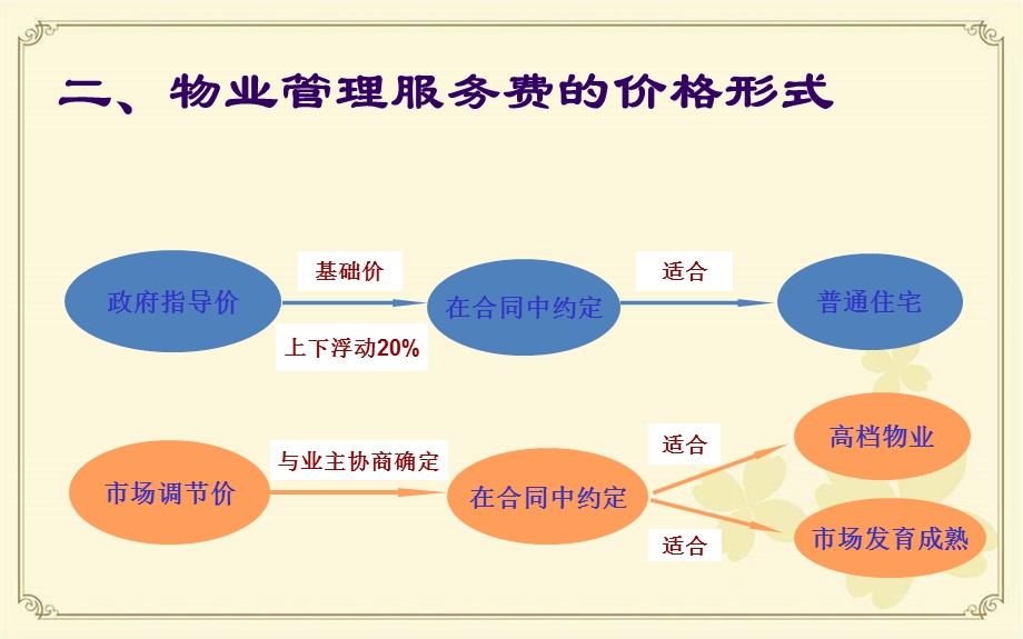 物业管理费测算.ppt_第3页