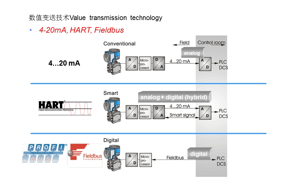 现场总线Fieldbus.ppt_第3页