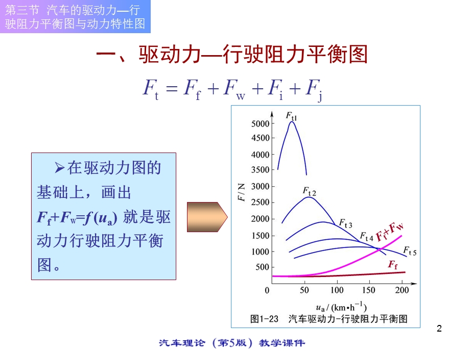 1.3汽车的受力平衡图与动力特性图清华大学汽车理论第五版.ppt_第2页