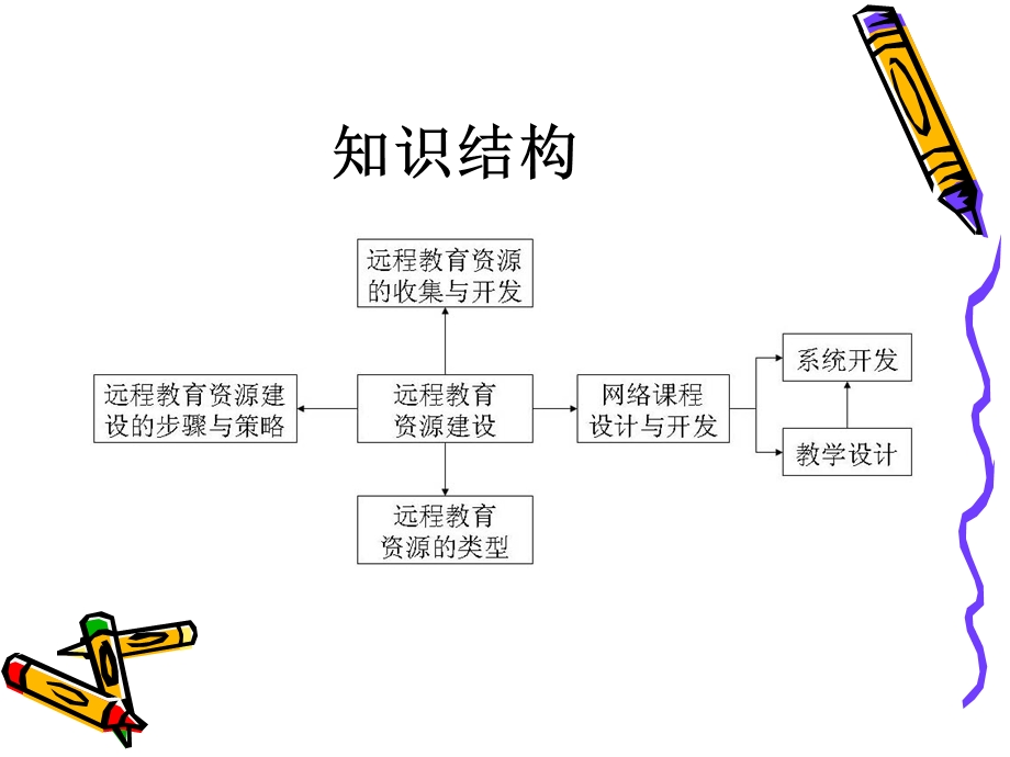 现代远程教育的资源建设.ppt_第3页