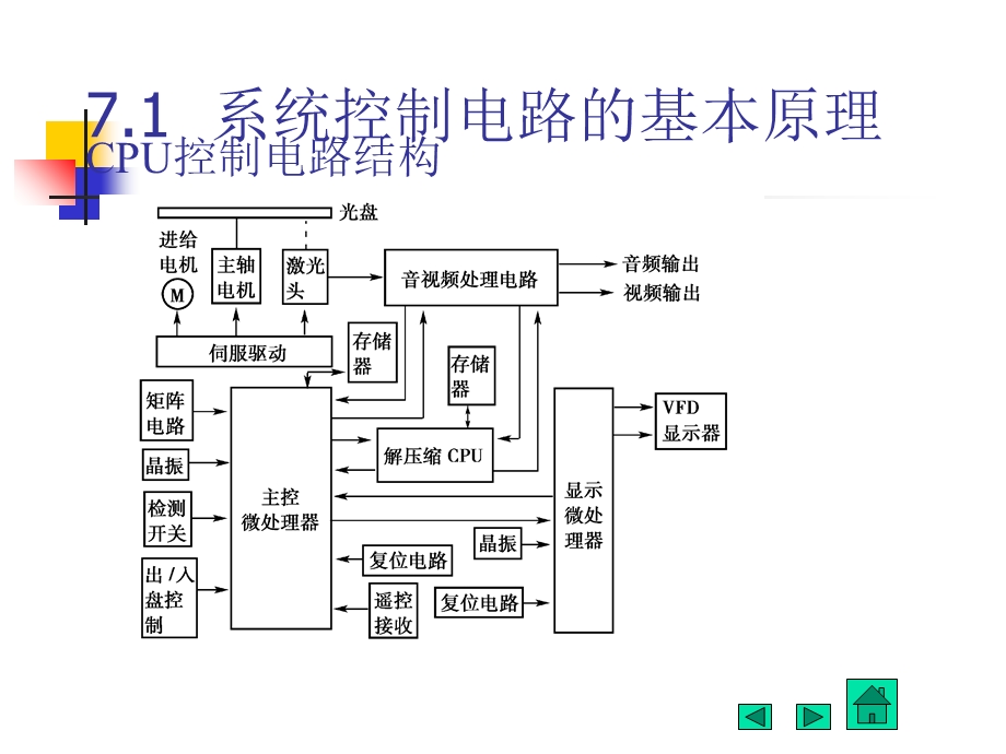 系统控制和显示电路.ppt_第3页