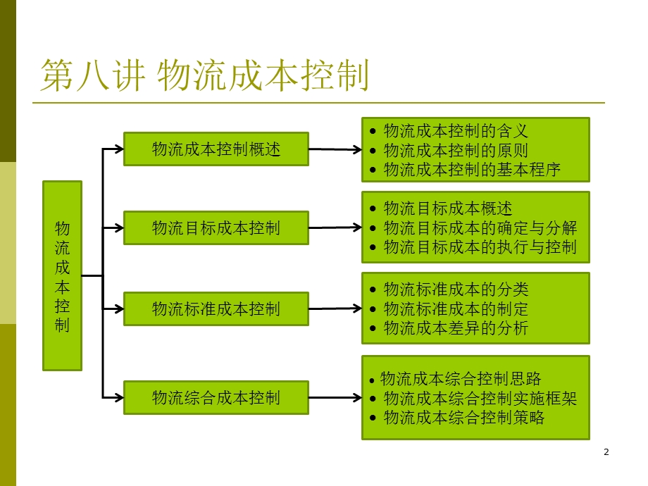 物流成本管理-控制4课时.ppt_第2页