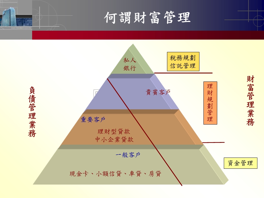 私人银行培训课程.ppt_第2页