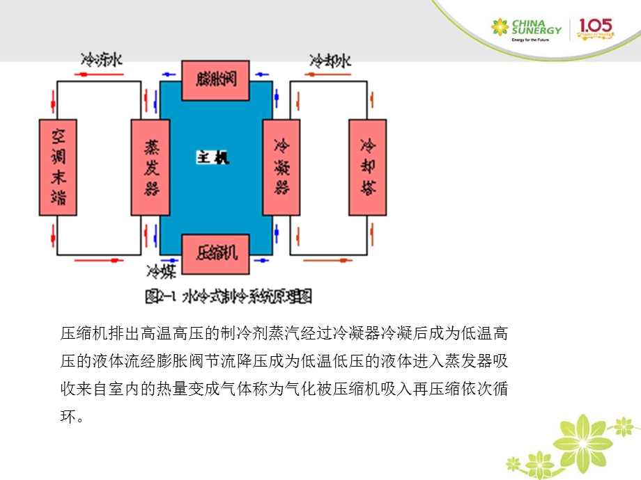 空调常见故障与维修.ppt_第3页