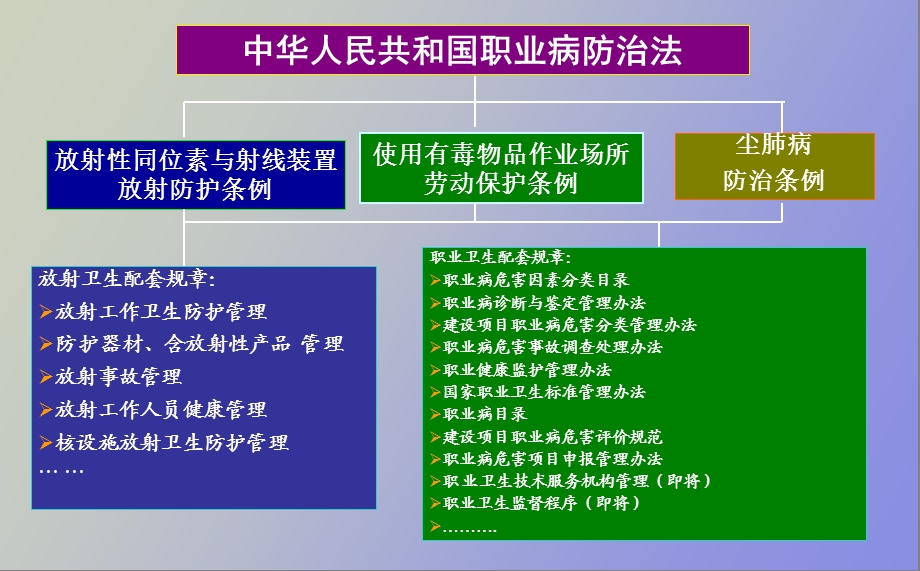 职业病防治法讲.ppt_第2页